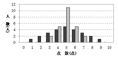 ITパスポートの問題