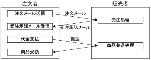ITパスポートの問題