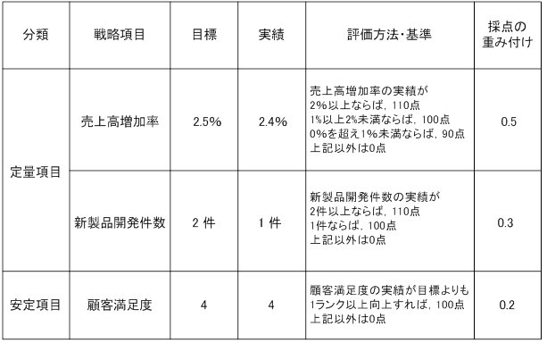 ITパスポートの問題