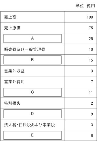 ITパスポートの問題